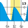 Omakstalia Point tide chart for Thursday, November 13, 2025