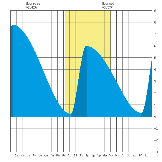 Omakstalia Point tide chart for Friday, November 14, 2025
