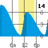 Omakstalia Point tide chart for Friday, November 14, 2025