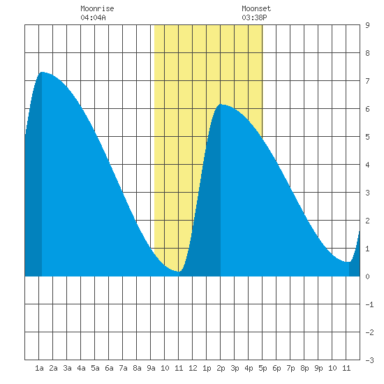 Omakstalia Point tide chart for Saturday, November 15, 2025