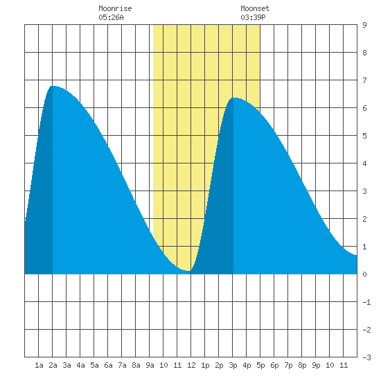 Omakstalia Point tide chart for Sunday, November 16, 2025