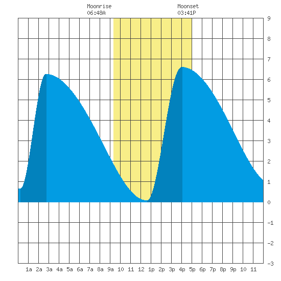 Omakstalia Point tide chart for Monday, November 17, 2025