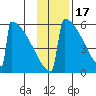 Omakstalia Point tide chart for Monday, November 17, 2025