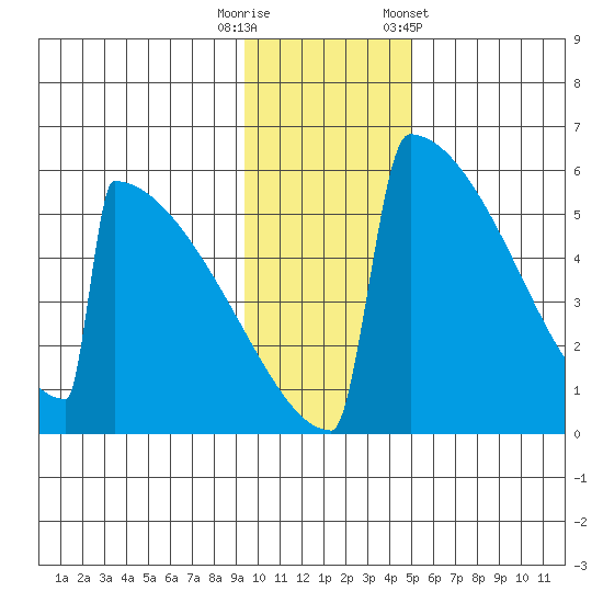 Omakstalia Point tide chart for Tuesday, November 18, 2025