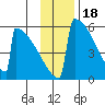 Omakstalia Point tide chart for Tuesday, November 18, 2025
