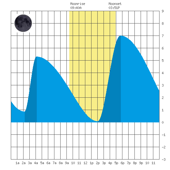 Omakstalia Point tide chart for Wednesday, November 19, 2025