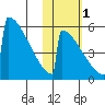 Omakstalia Point tide chart for Saturday, November 1, 2025