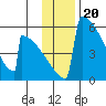 Omakstalia Point tide chart for Thursday, November 20, 2025