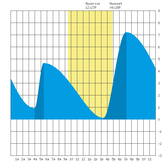 Omakstalia Point tide chart for Friday, November 21, 2025