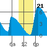 Omakstalia Point tide chart for Friday, November 21, 2025
