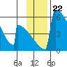 Omakstalia Point tide chart for Saturday, November 22, 2025