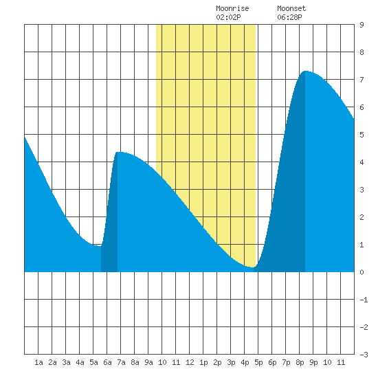 Omakstalia Point tide chart for Sunday, November 23, 2025