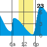 Omakstalia Point tide chart for Sunday, November 23, 2025