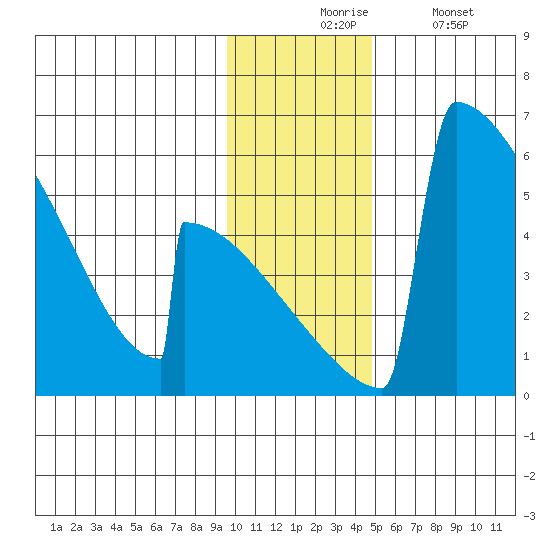 Omakstalia Point tide chart for Monday, November 24, 2025