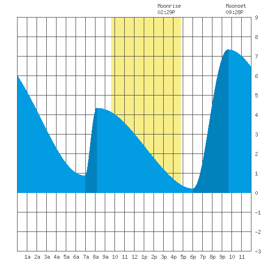 Omakstalia Point tide chart for Tuesday, November 25, 2025