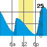 Omakstalia Point tide chart for Tuesday, November 25, 2025