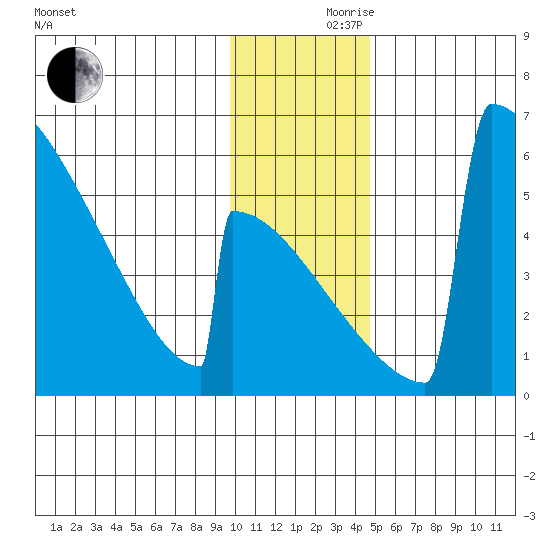 Omakstalia Point tide chart for Thursday, November 27, 2025