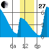 Omakstalia Point tide chart for Thursday, November 27, 2025