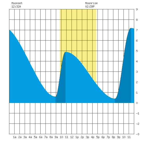 Omakstalia Point tide chart for Friday, November 28, 2025