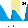 Omakstalia Point tide chart for Friday, November 28, 2025