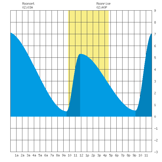 Omakstalia Point tide chart for Saturday, November 29, 2025