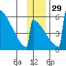 Omakstalia Point tide chart for Saturday, November 29, 2025
