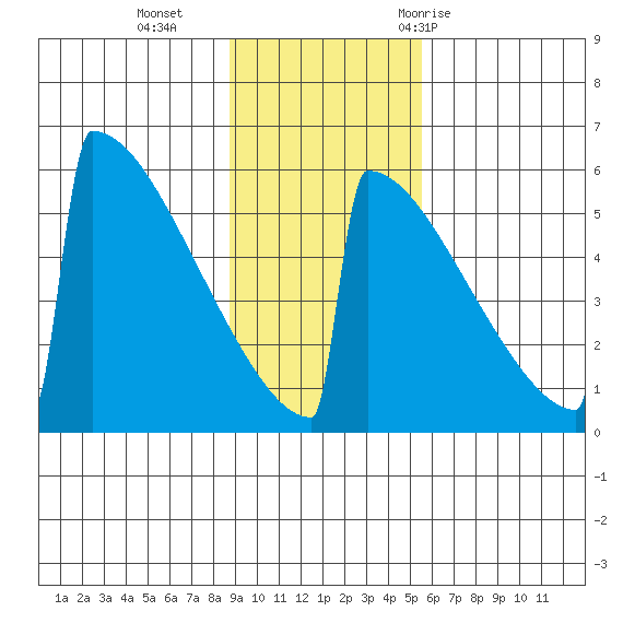 Omakstalia Point tide chart for Sunday, November 2, 2025
