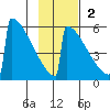 Omakstalia Point tide chart for Sunday, November 2, 2025