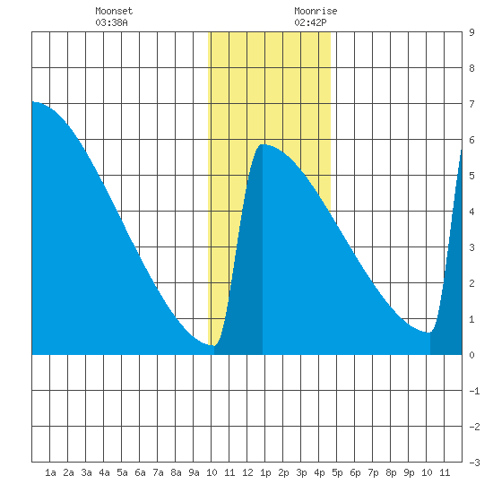 Omakstalia Point tide chart for Sunday, November 30, 2025