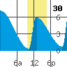 Omakstalia Point tide chart for Sunday, November 30, 2025
