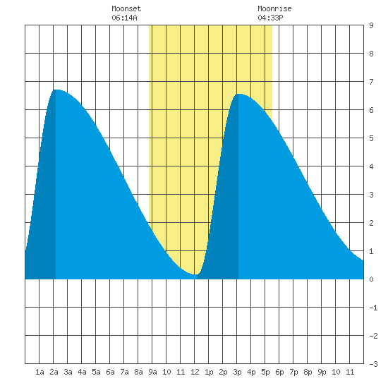Omakstalia Point tide chart for Monday, November 3, 2025