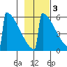 Omakstalia Point tide chart for Monday, November 3, 2025