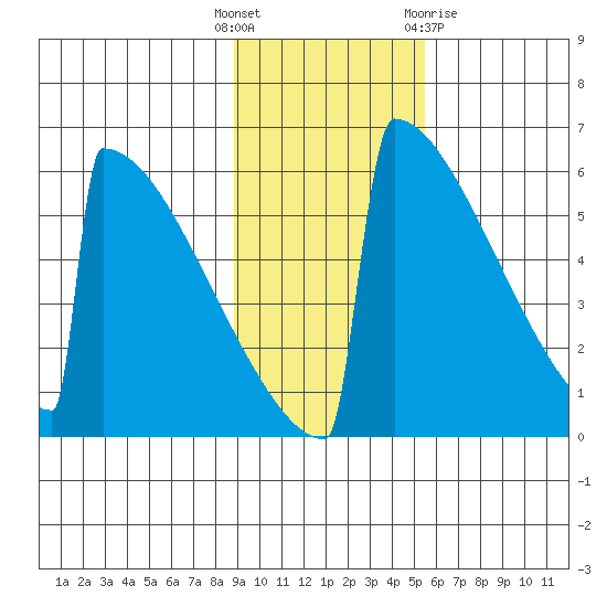 Omakstalia Point tide chart for Tuesday, November 4, 2025