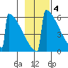Omakstalia Point tide chart for Tuesday, November 4, 2025