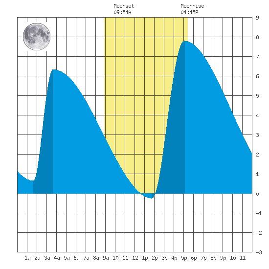 Omakstalia Point tide chart for Wednesday, November 5, 2025