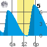 Omakstalia Point tide chart for Wednesday, November 5, 2025
