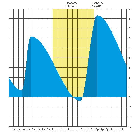 Omakstalia Point tide chart for Thursday, November 6, 2025