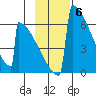Omakstalia Point tide chart for Thursday, November 6, 2025