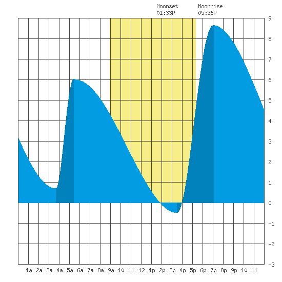 Omakstalia Point tide chart for Friday, November 7, 2025