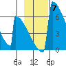 Omakstalia Point tide chart for Friday, November 7, 2025