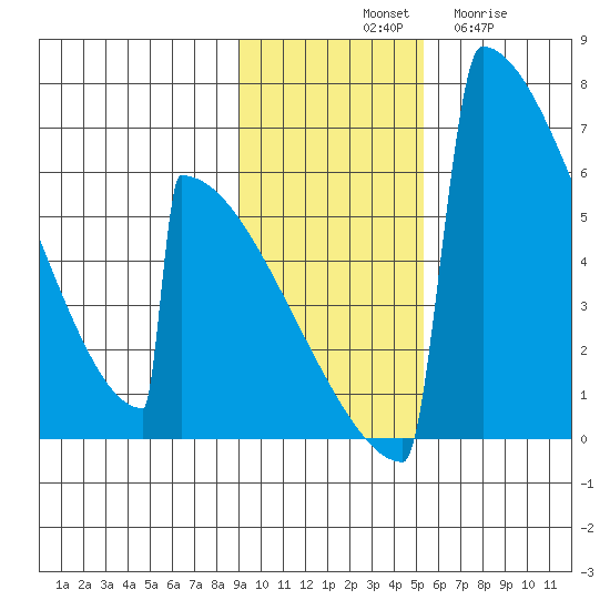 Omakstalia Point tide chart for Saturday, November 8, 2025