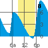 Omakstalia Point tide chart for Saturday, November 8, 2025