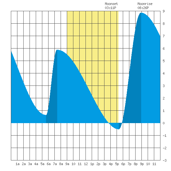 Omakstalia Point tide chart for Sunday, November 9, 2025