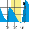 Omakstalia Point tide chart for Sunday, November 9, 2025