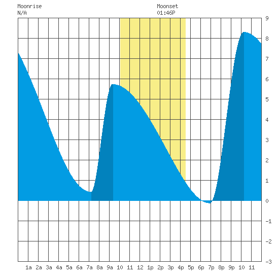 Omakstalia Point tide chart for Wednesday, December 10, 2025