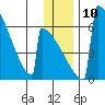 Omakstalia Point tide chart for Wednesday, December 10, 2025