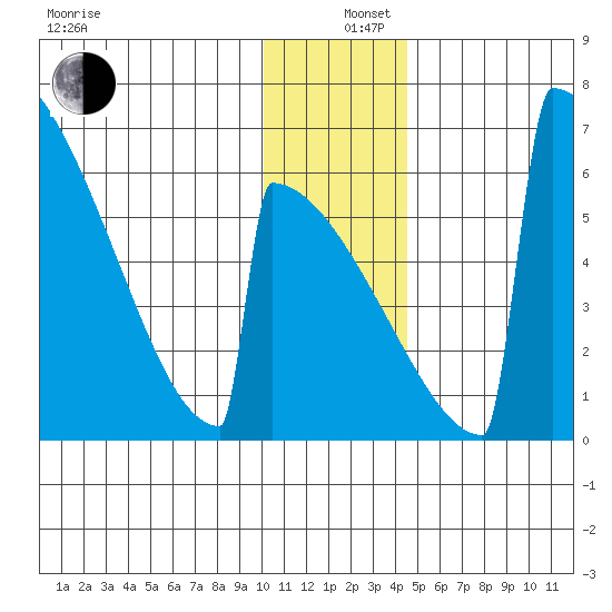Omakstalia Point tide chart for Thursday, December 11, 2025