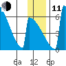 Omakstalia Point tide chart for Thursday, December 11, 2025