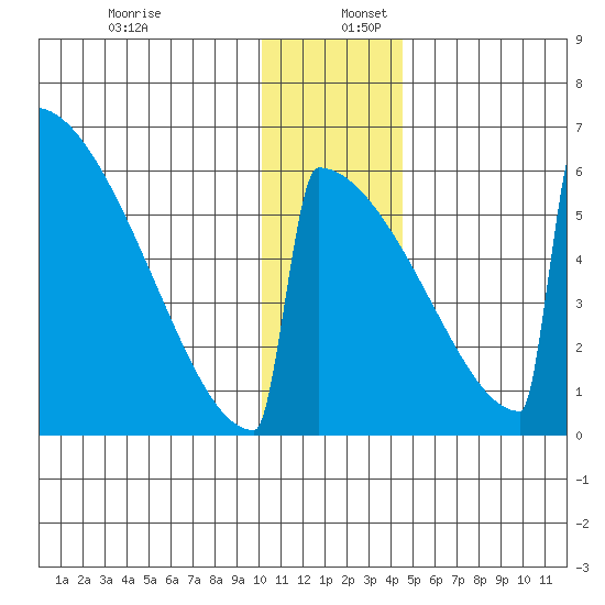 Omakstalia Point tide chart for Saturday, December 13, 2025