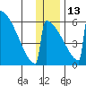 Omakstalia Point tide chart for Saturday, December 13, 2025